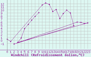 Courbe du refroidissement olien pour Marnitz