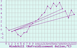 Courbe du refroidissement olien pour Bridel (Lu)