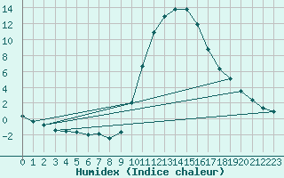 Courbe de l'humidex pour Bourg-Saint-Maurice (73)