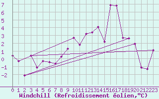 Courbe du refroidissement olien pour Florennes (Be)