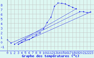 Courbe de tempratures pour Ruffiac (47)