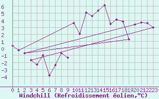 Courbe du refroidissement olien pour Talarn