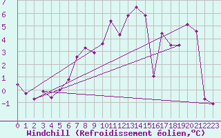 Courbe du refroidissement olien pour Taivalkoski Paloasema