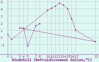 Courbe du refroidissement olien pour Kiel-Holtenau