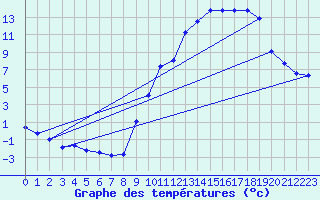 Courbe de tempratures pour Montrodat (48)