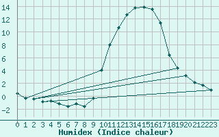 Courbe de l'humidex pour Vendays-Montalivet (33)