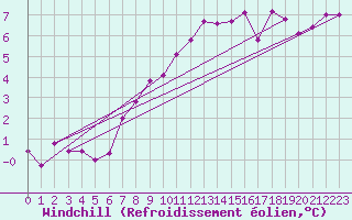 Courbe du refroidissement olien pour Waidhofen an der Ybbs
