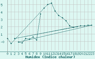 Courbe de l'humidex pour Chieming