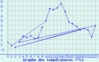 Courbe de tempratures pour Engelberg