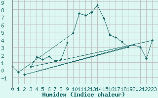 Courbe de l'humidex pour Engelberg