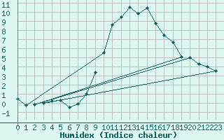 Courbe de l'humidex pour Molina de Aragn