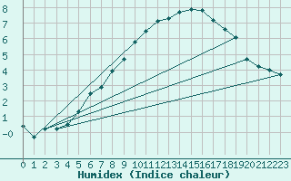 Courbe de l'humidex pour Altheim, Kreis Biber