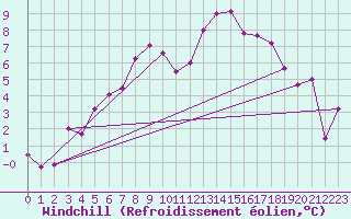 Courbe du refroidissement olien pour Andernach