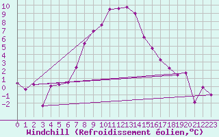Courbe du refroidissement olien pour Robbia