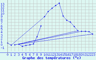 Courbe de tempratures pour Bergn / Latsch