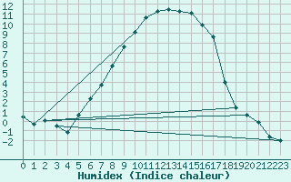 Courbe de l'humidex pour Kemionsaari Kemio Kk