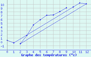 Courbe de tempratures pour Muonio