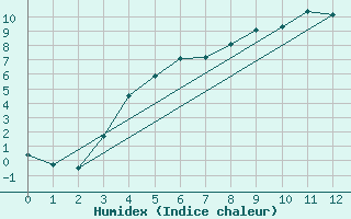 Courbe de l'humidex pour Muonio