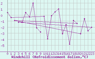 Courbe du refroidissement olien pour Saint Michael Im Lungau