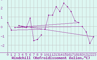 Courbe du refroidissement olien pour Carlsfeld