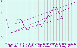 Courbe du refroidissement olien pour Elsenborn (Be)