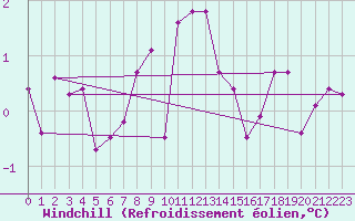 Courbe du refroidissement olien pour Altdorf