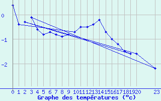 Courbe de tempratures pour Mandailles-Saint-Julien (15)