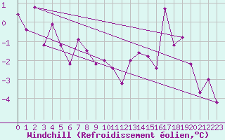 Courbe du refroidissement olien pour Annecy (74)