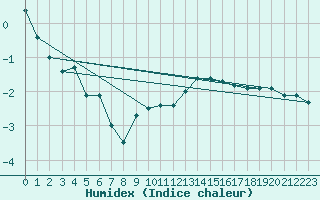 Courbe de l'humidex pour Dijon / Longvic (21)