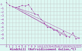 Courbe du refroidissement olien pour Bealach Na Ba No2