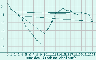Courbe de l'humidex pour Millau - Soulobres (12)