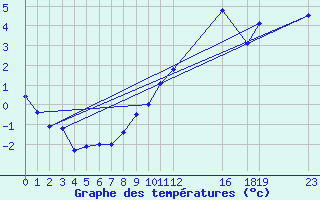 Courbe de tempratures pour Ernage (Be)