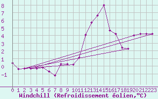 Courbe du refroidissement olien pour Almenches (61)