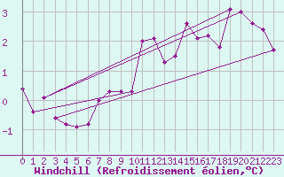 Courbe du refroidissement olien pour Lough Fea