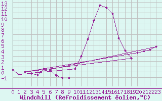 Courbe du refroidissement olien pour Chamonix-Mont-Blanc (74)