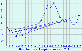 Courbe de tempratures pour Guret Saint-Laurent (23)