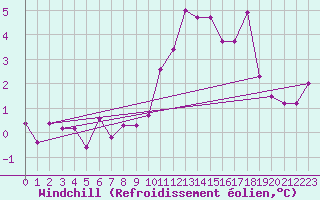 Courbe du refroidissement olien pour Evolene / Villa