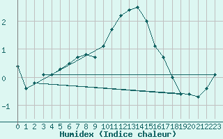 Courbe de l'humidex pour Berlin-Dahlem