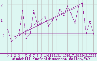 Courbe du refroidissement olien pour La Selve (02)