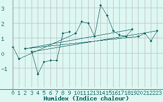 Courbe de l'humidex pour Cimetta