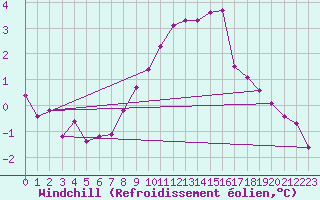 Courbe du refroidissement olien pour Wynau