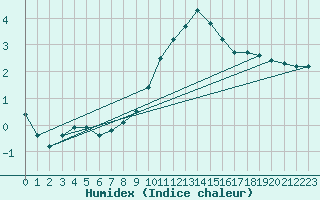 Courbe de l'humidex pour Kaisersbach-Cronhuette