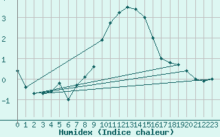 Courbe de l'humidex pour Twenthe (PB)