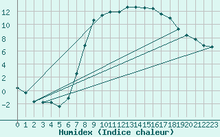 Courbe de l'humidex pour Trawscoed