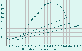 Courbe de l'humidex pour Krems