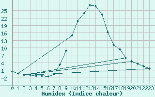 Courbe de l'humidex pour Kocevje