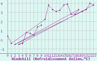 Courbe du refroidissement olien pour Poitiers (86)
