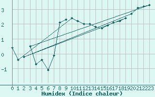 Courbe de l'humidex pour Harzgerode