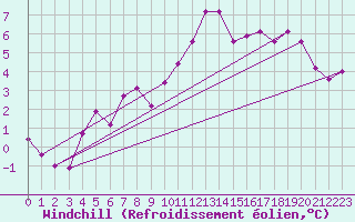 Courbe du refroidissement olien pour De Bilt (PB)