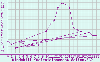 Courbe du refroidissement olien pour La Molina